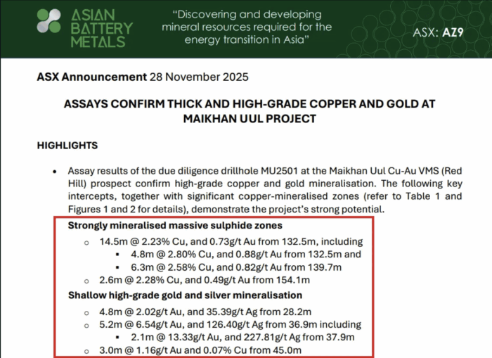 An ASX announcement from Asian Battery Metals dated November 28, 2025, titled "Assays Confirm Thick and High-Grade Copper and Gold at Maikhan Uul Project." A red box highlights specific drill intercept results for massive sulphide zones and shallow high-grade gold and silver mineralisation, listing copper (Cu), gold (Au), and silver (Ag) grades.