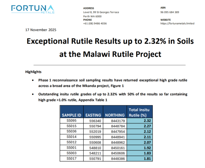 Fortuna Metals ASX announcement dated 17 November 2025 showing exceptional rutile soil results up to 2.32% at the Malawi Rutile Project, with a table of top samples including grades of 2.32%, 2.27%, 2.12% and 2.11%.