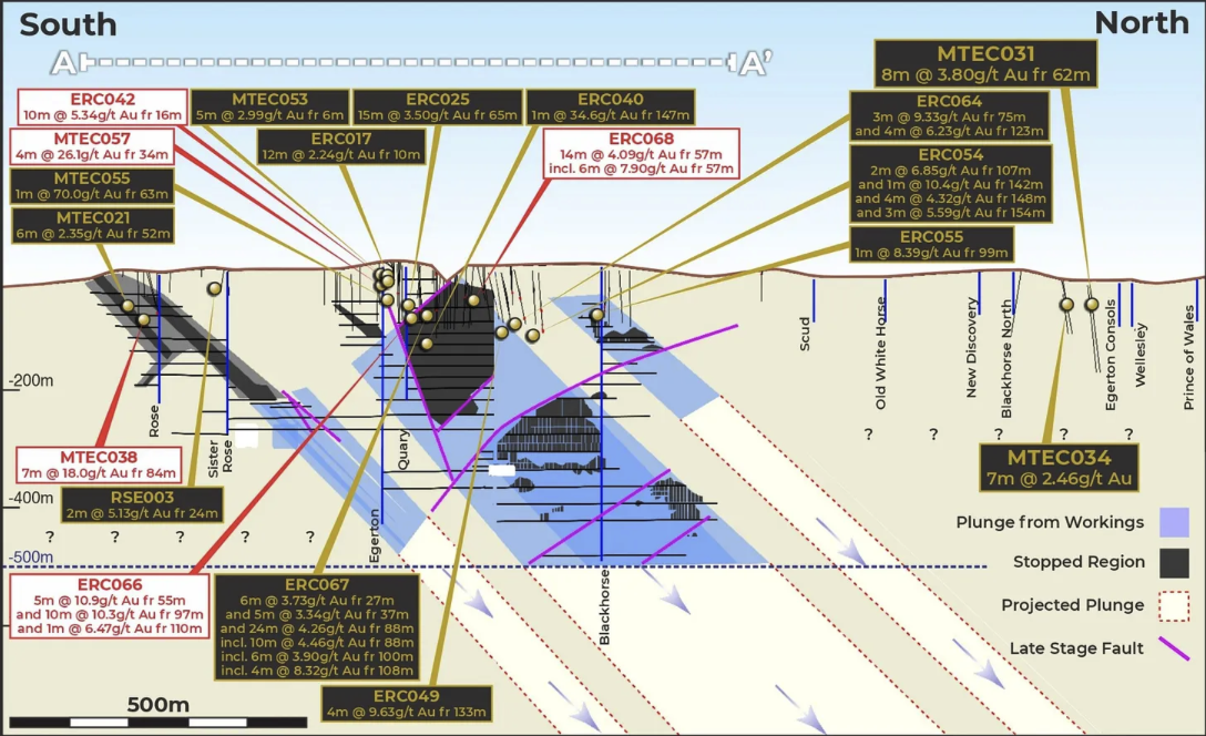 Cross-section of Mt Egerton showing underground workings, high-grade gold intercepts and projected lode plunge zones. 