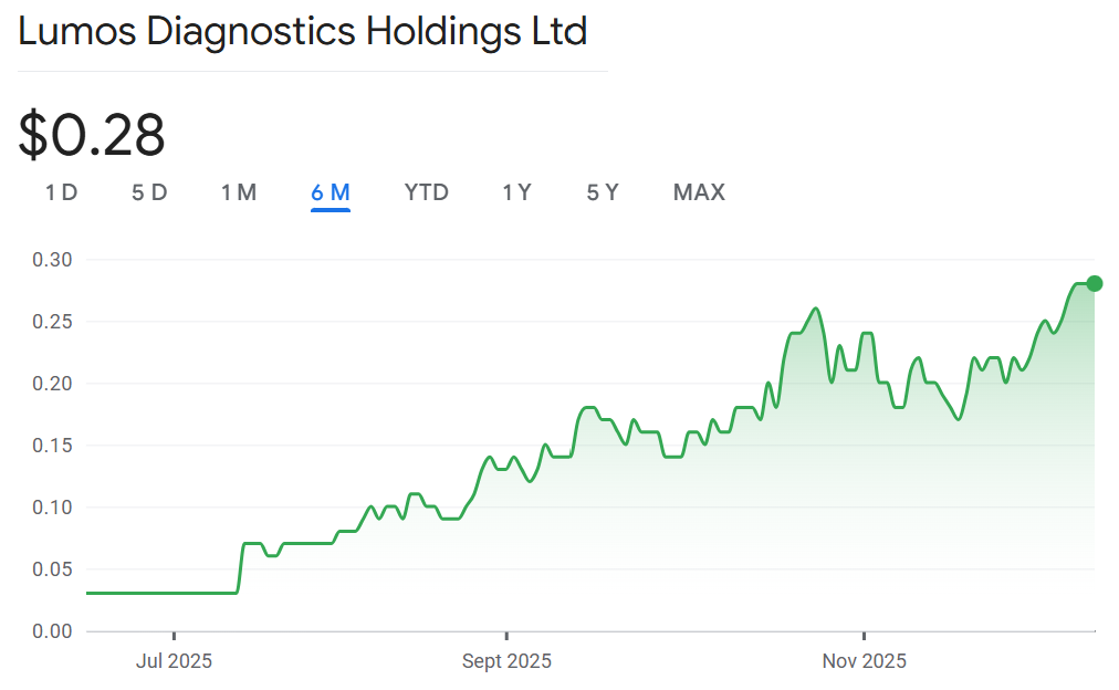Six-month share price chart for Lumos Diagnostics Holdings Ltd, showing a steady rise from about $0.03 to $0.28.