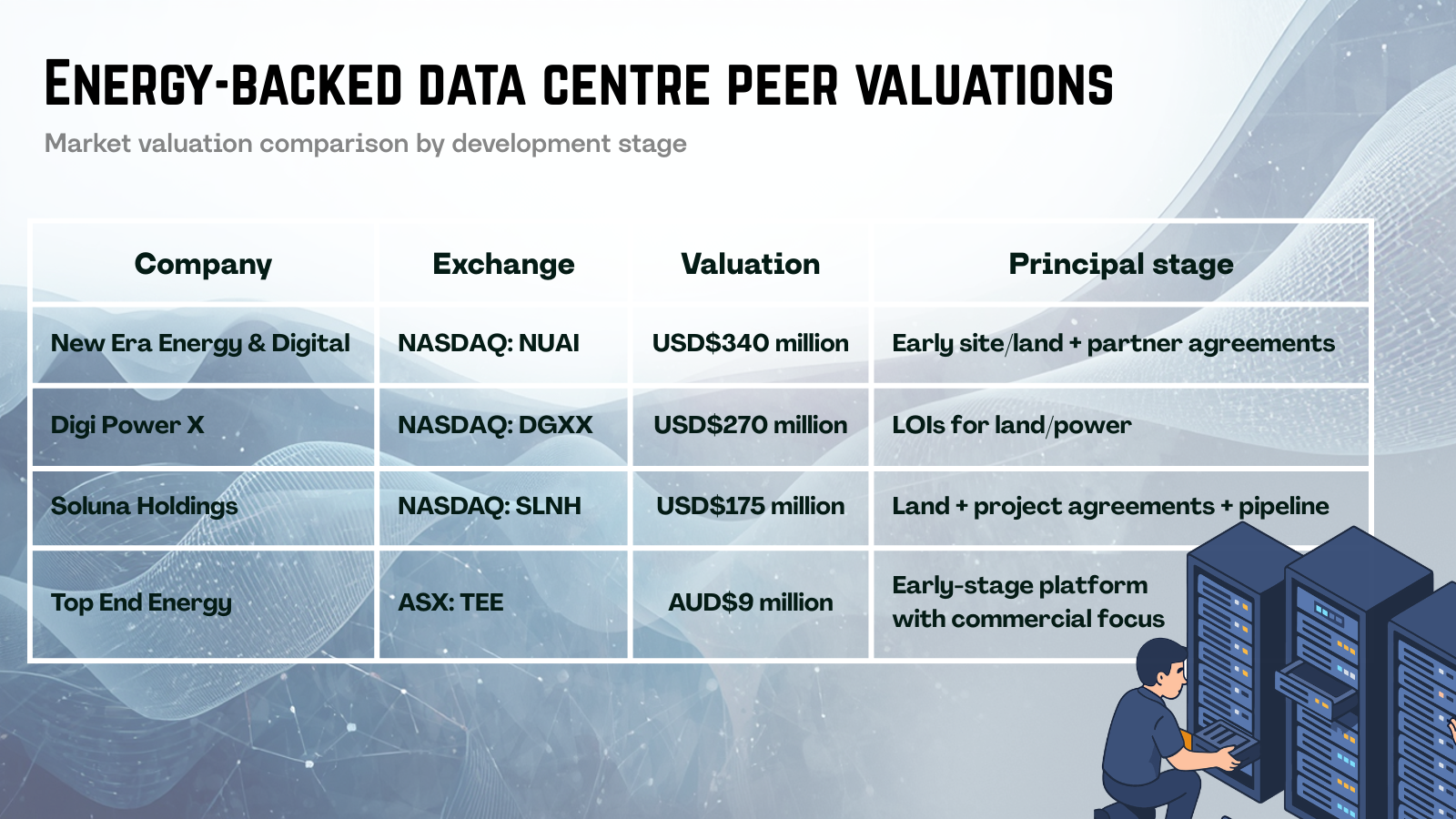 Table comparing energy-backed data centre peers by valuation, exchange, and development stage, highlighting large valuation gaps.