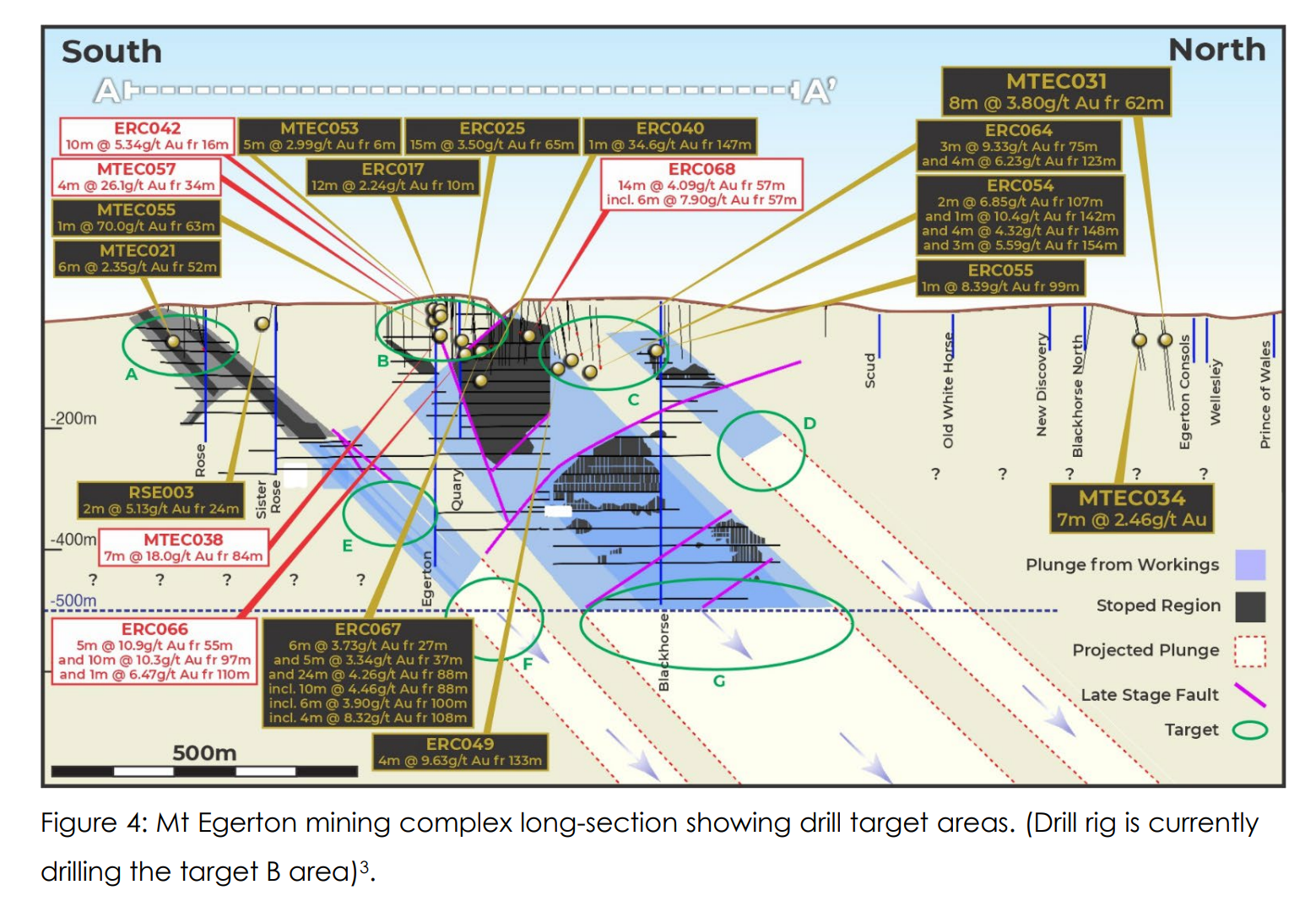Long-section diagram of the Mt Egerton mining complex showing drill holes, gold intercepts, geological structures and priority target zones