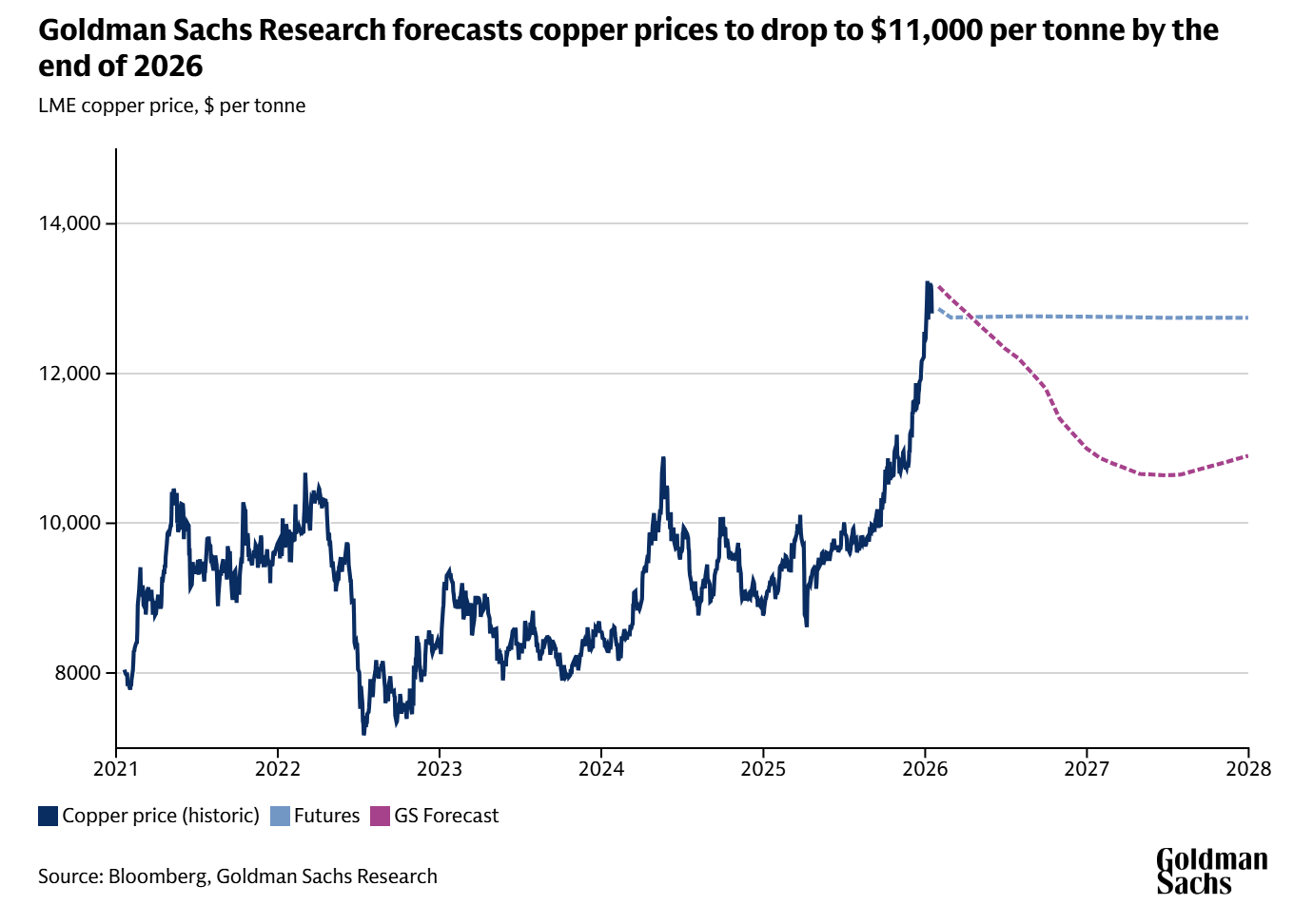Chart showing historic LME copper prices and Goldman Sachs forecast, projecting prices easing to around $11,000 per tonne by end-2026