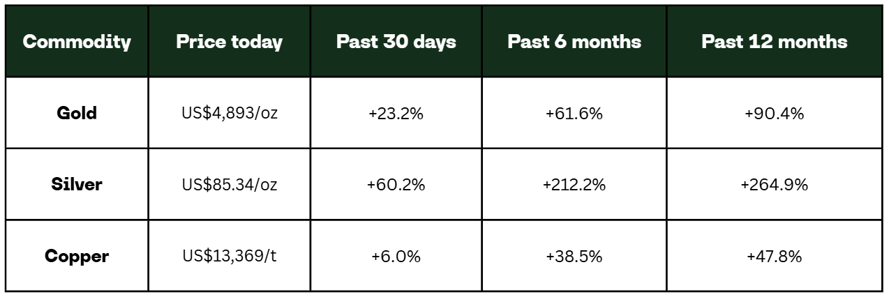 Table showing gold, silver and copper prices today with percentage gains over the past 30 days, 6 months and 12 months.