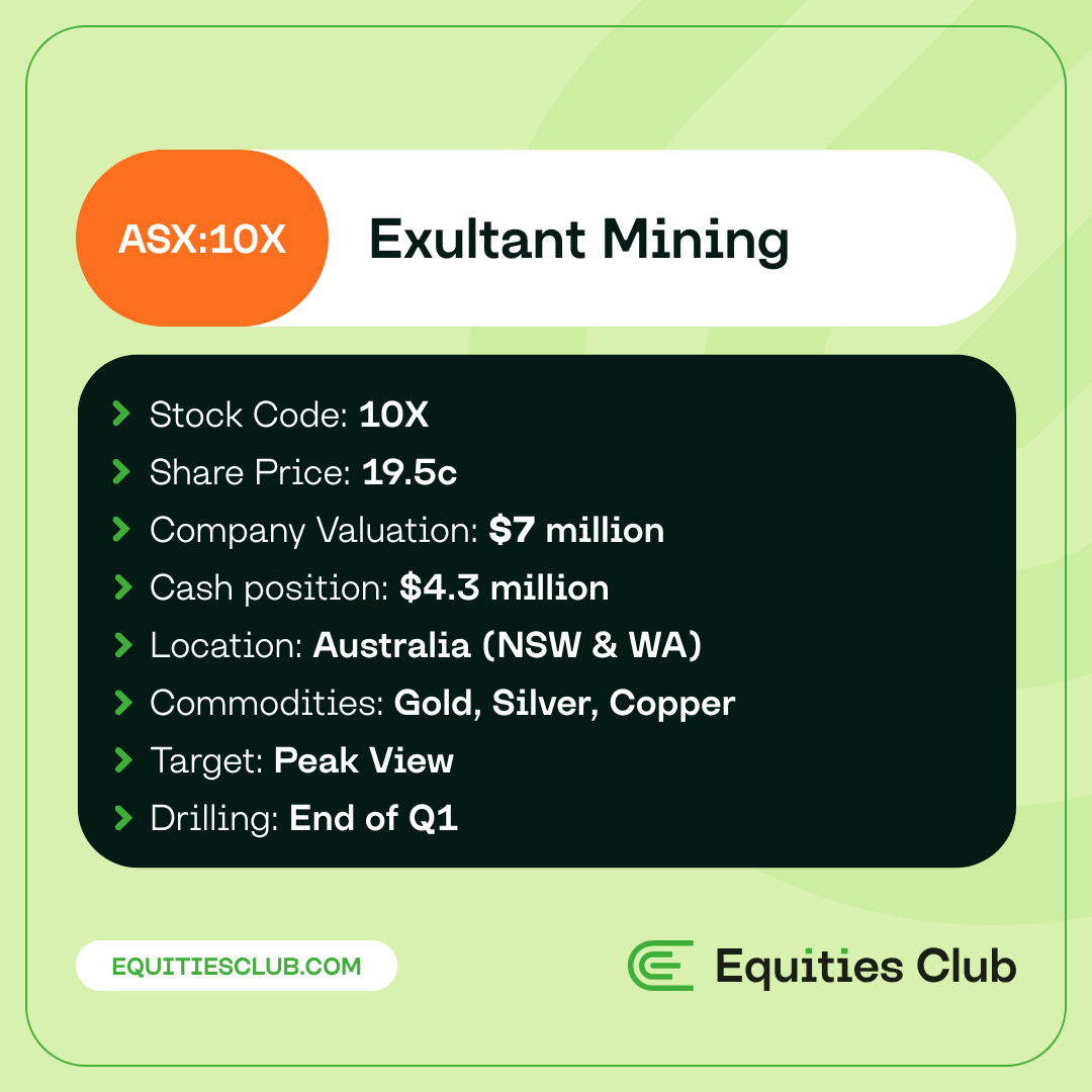 Graphic outlining Exultant Mining (ASX:10X) with 19.5c share price, $7m valuation, $4.3m cash, Australian assets and Q1 drilling.