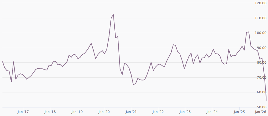 10-year Gold-Silver Ratio