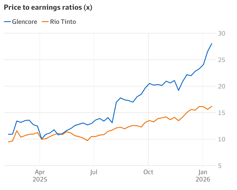 Line chart showing Glencore and Rio Tinto price to earnings ratios, with Glencore rising sharply above Rio Tinto through 2025 into 2026.