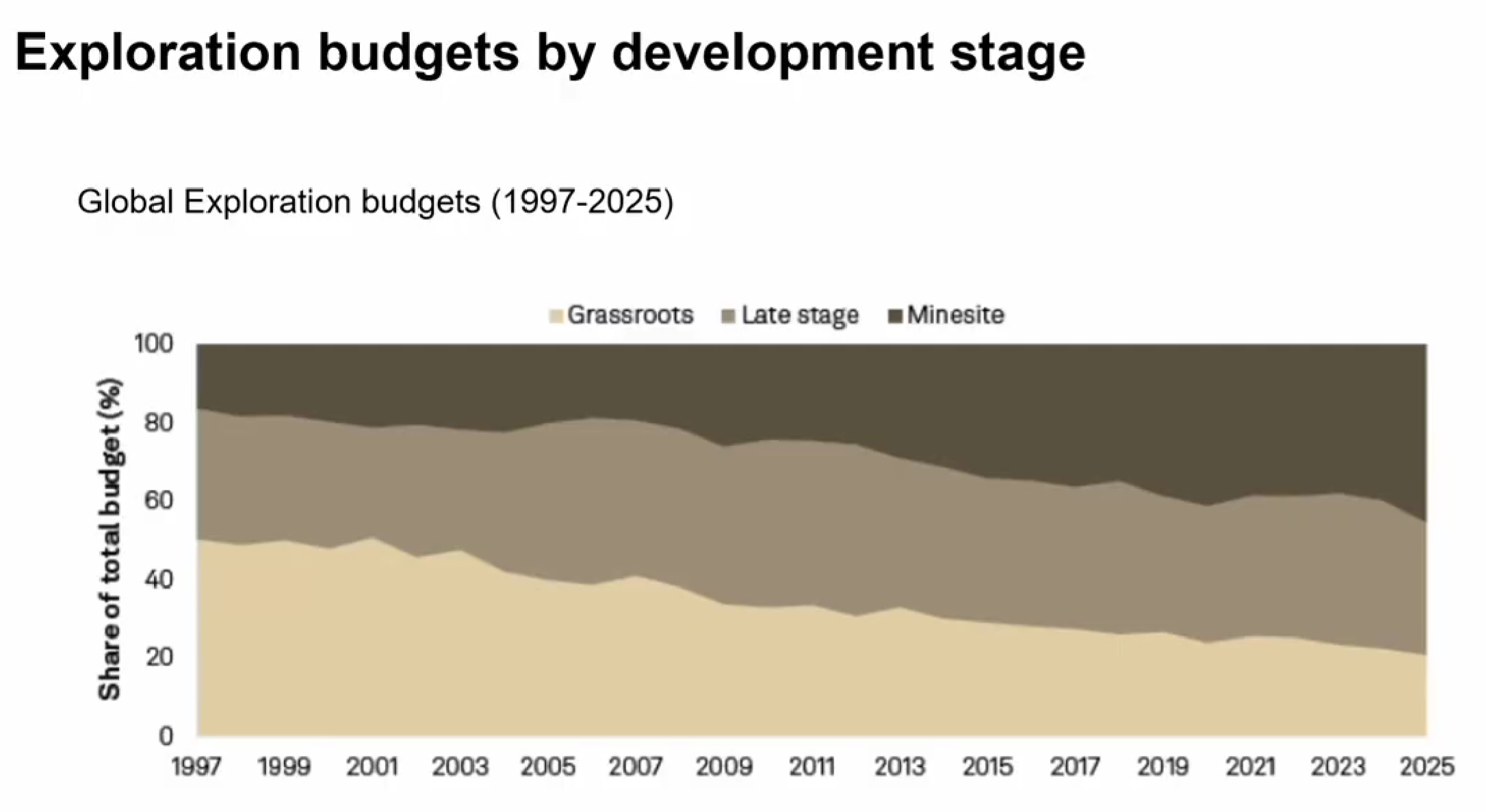 Stacked chart of global exploration budgets 1997–2025 by grassroots, late stage and minesite share.
