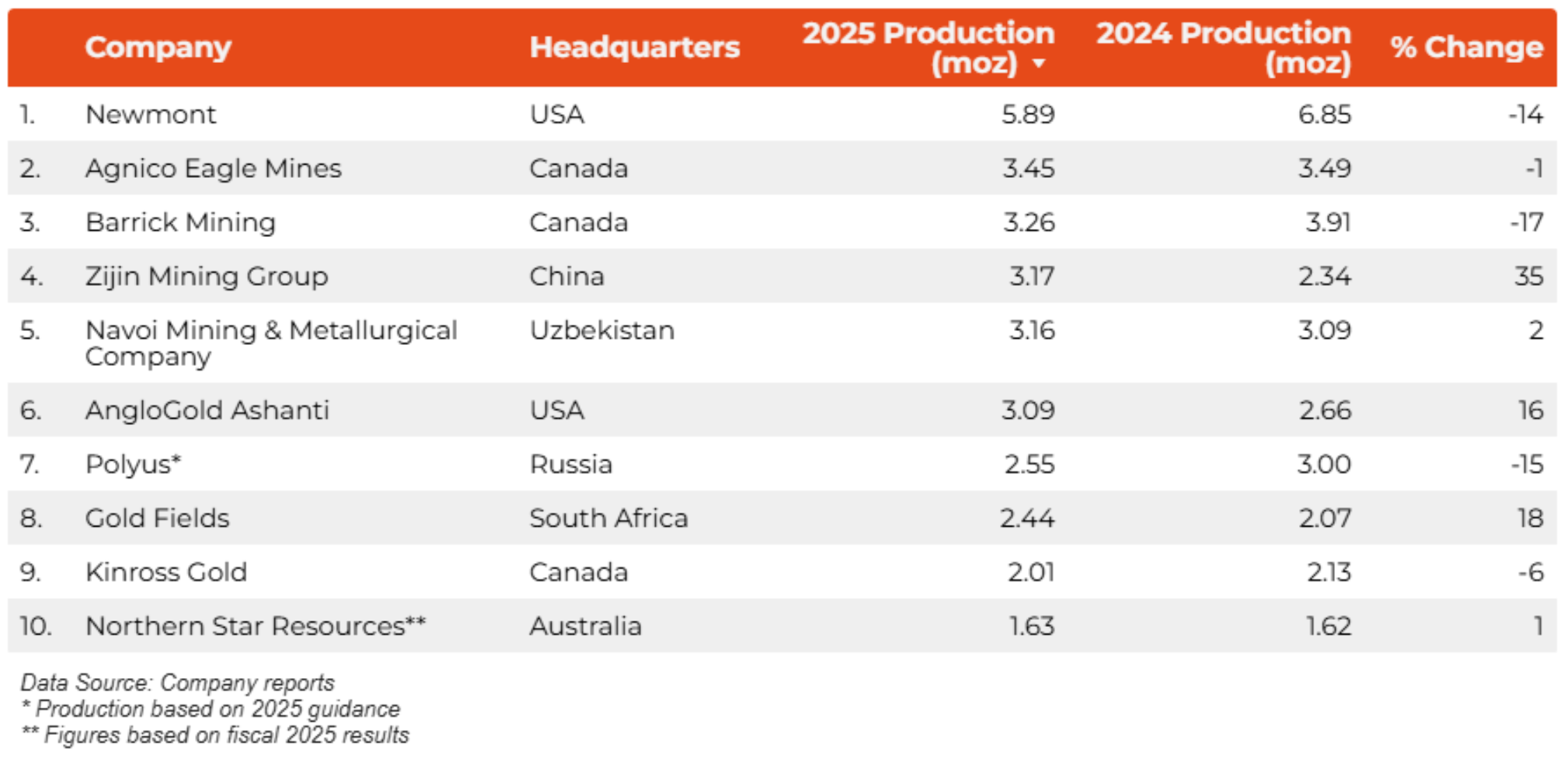 Table ranking top 10 gold producers by 2025 output, showing company, headquarters, production and yearly change.