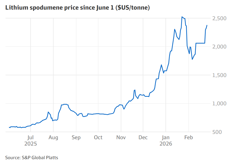 Line chart showing lithium spodumene prices rising sharply from mid-2025 to early 2026, peaking above US$2,500 per tonne.