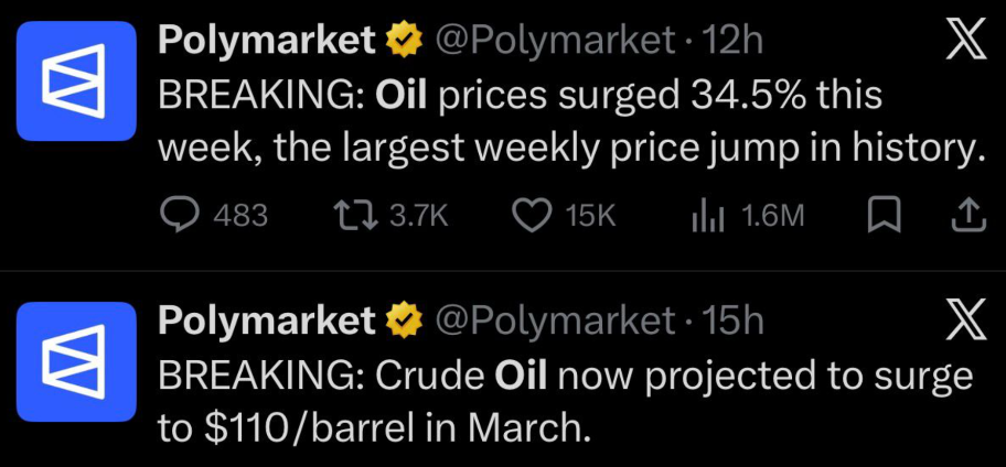 Screenshot of Polymarket posts claiming oil surged 34.5% in a week and could reach $110 per barrel in March.