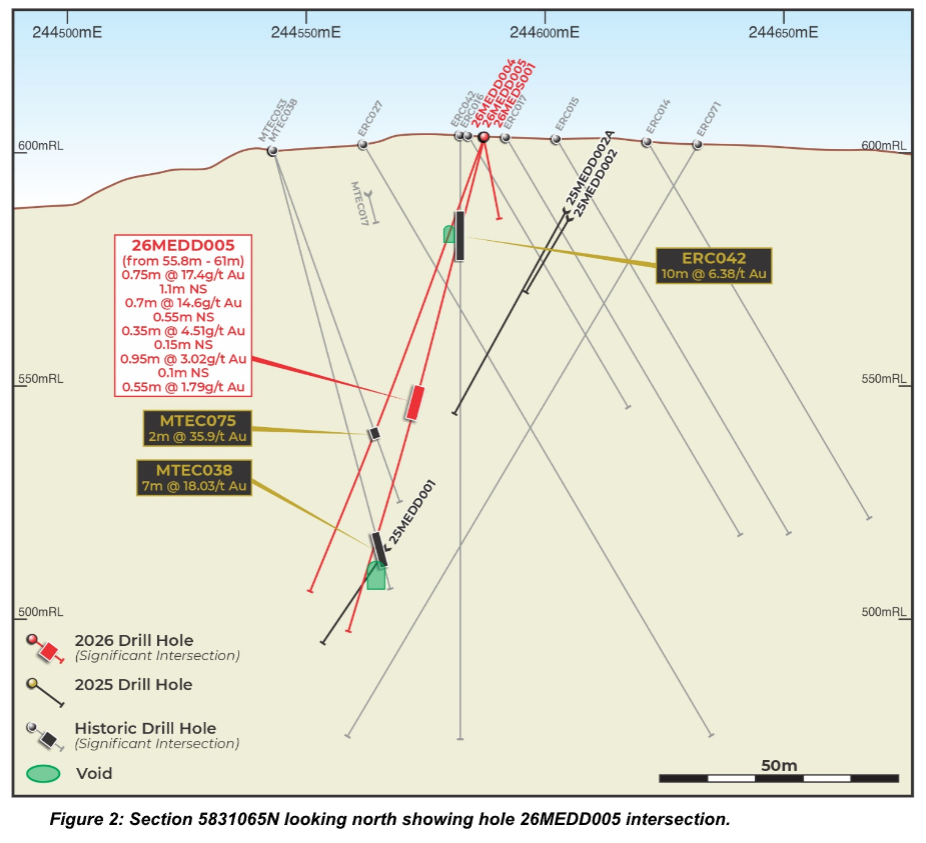 Cross-section drill diagram showing hole 26MEDD005 intersecting multiple gold zones among historic and 2025 drill holes at depth.