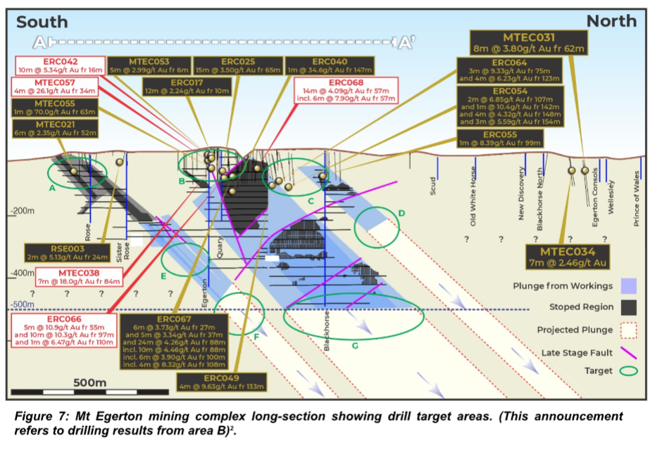 Long-section of Mt Egerton mining complex showing historic gold intercepts, underground workings, faults and multiple drill target areas.