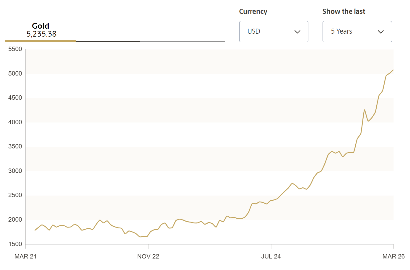 Five-year gold price chart in USD showing a strong upward trend, rising above US$5,000 per ounce by 2026.