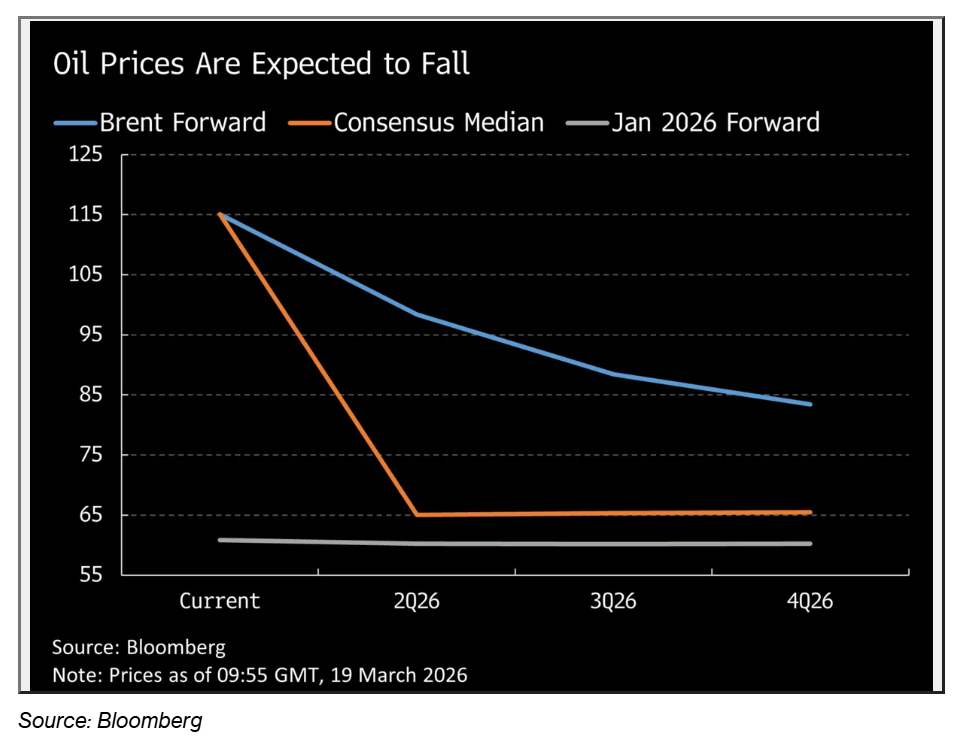 Bloomberg chart showing Brent forward oil prices expected to decline from about US$115 to roughly US$84 by late 2026.