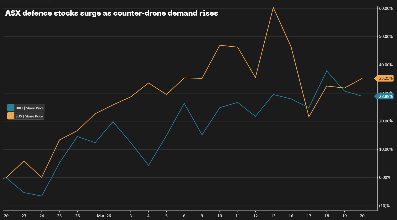 Chart showing ASX defence stocks DroneShield and Electro Optic Systems share prices rising about 29% and 35% as counter-drone demand increases.