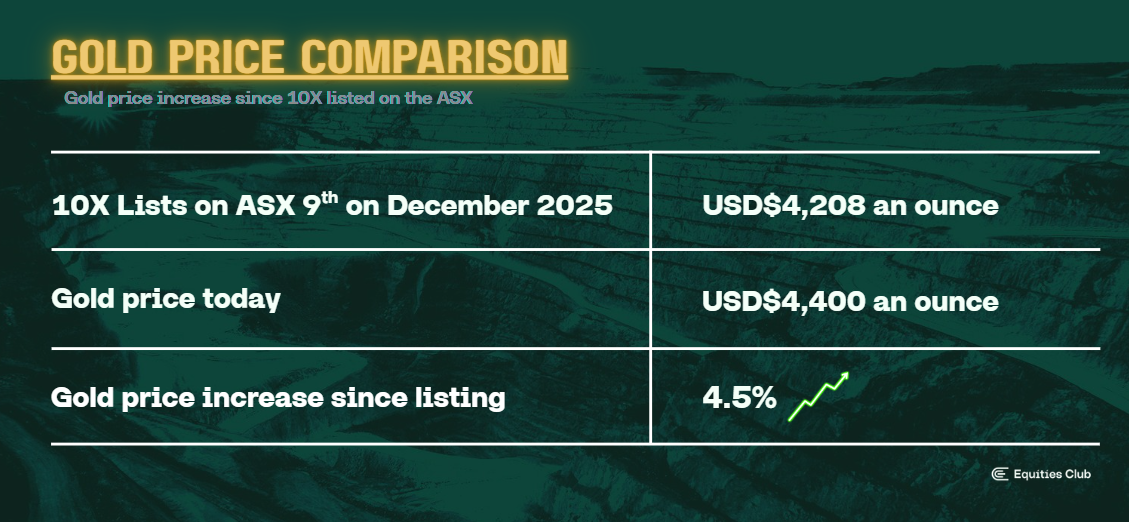 Graphic comparing gold price rise from US$4,208 at 10X’s December 2025 ASX listing to US$4,400 today, a 4.5% increase.
