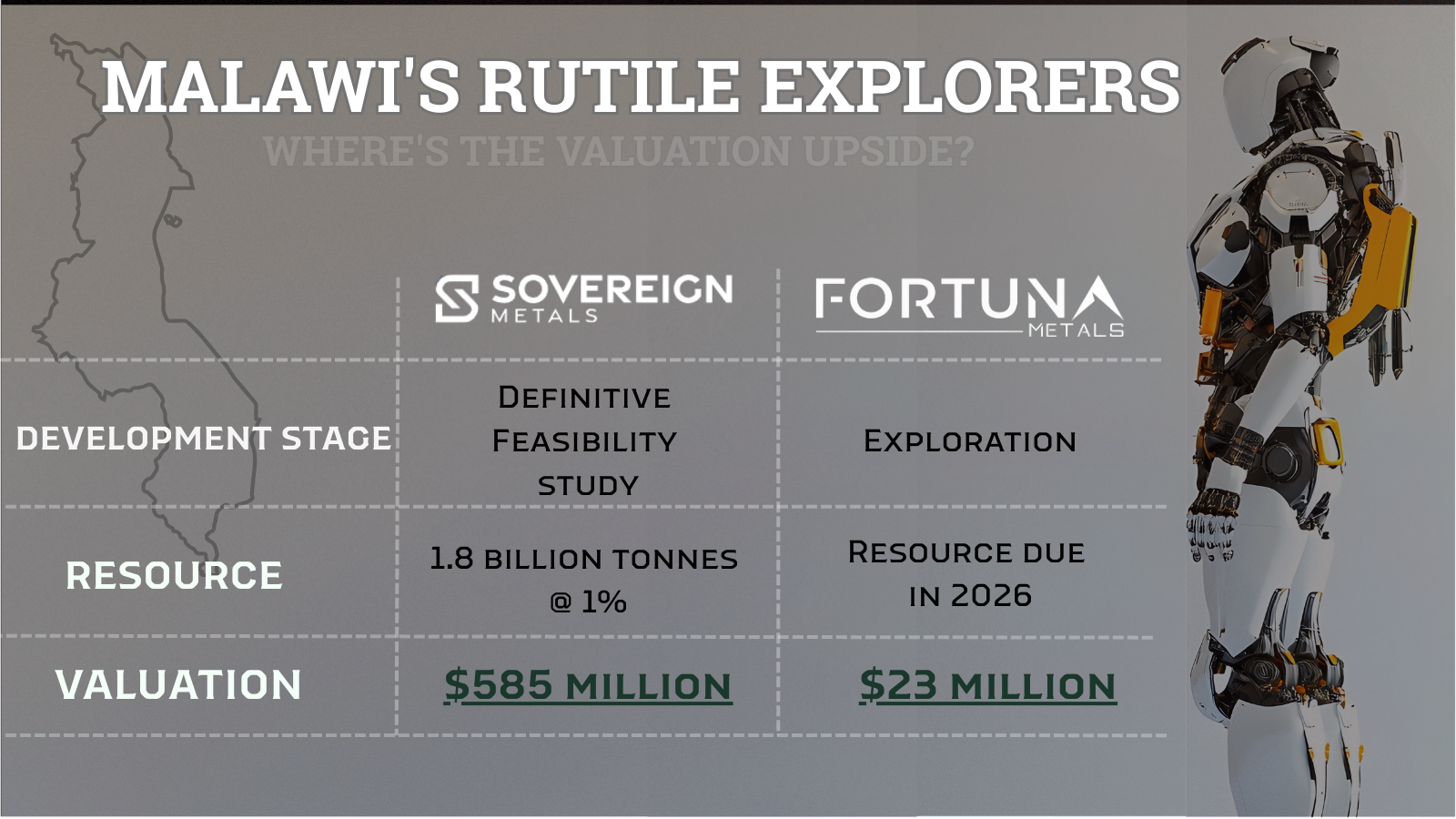 Comparison graphic of Malawi rutile explorers showing Sovereign Metals’ development-stage project versus Fortuna Metals’ exploration-stage valuation.