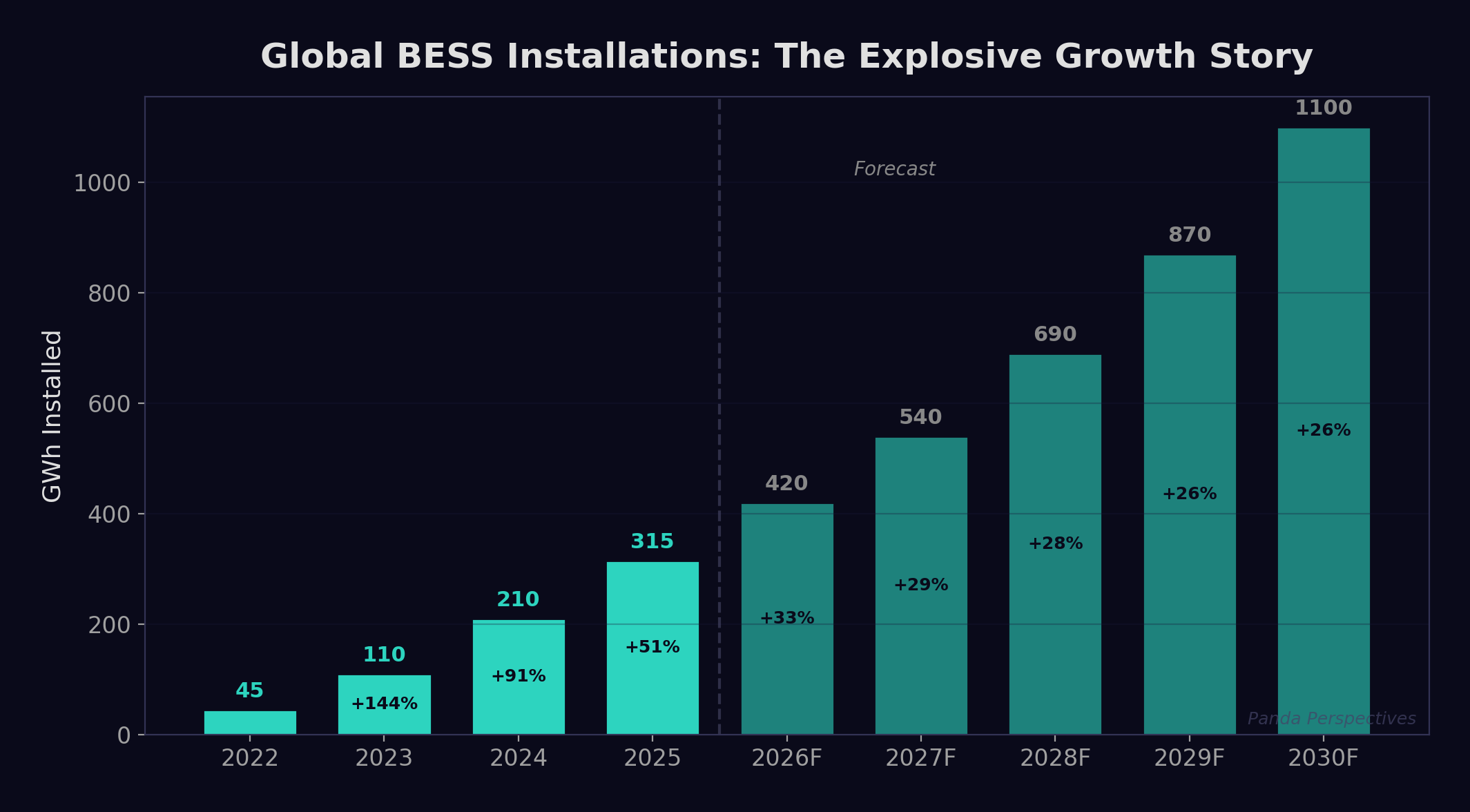 Bar chart showing global battery energy storage installations rising from 45 GWh in 2022 to a forecast 1100 GWh by 2030.