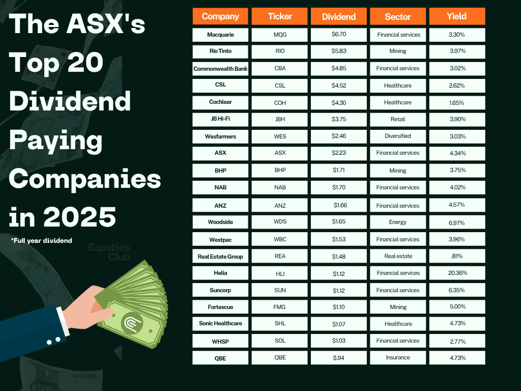 Infographic listing ASX top 20 dividend-paying companies in 2025 with tickers, dividends, sectors, and yields in table format