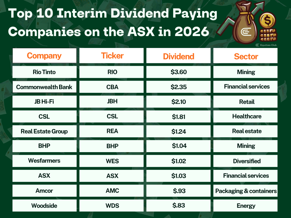 Infographic table of top 10 interim dividend-paying ASX companies in 2026 with tickers, dividend amounts, and sectors.