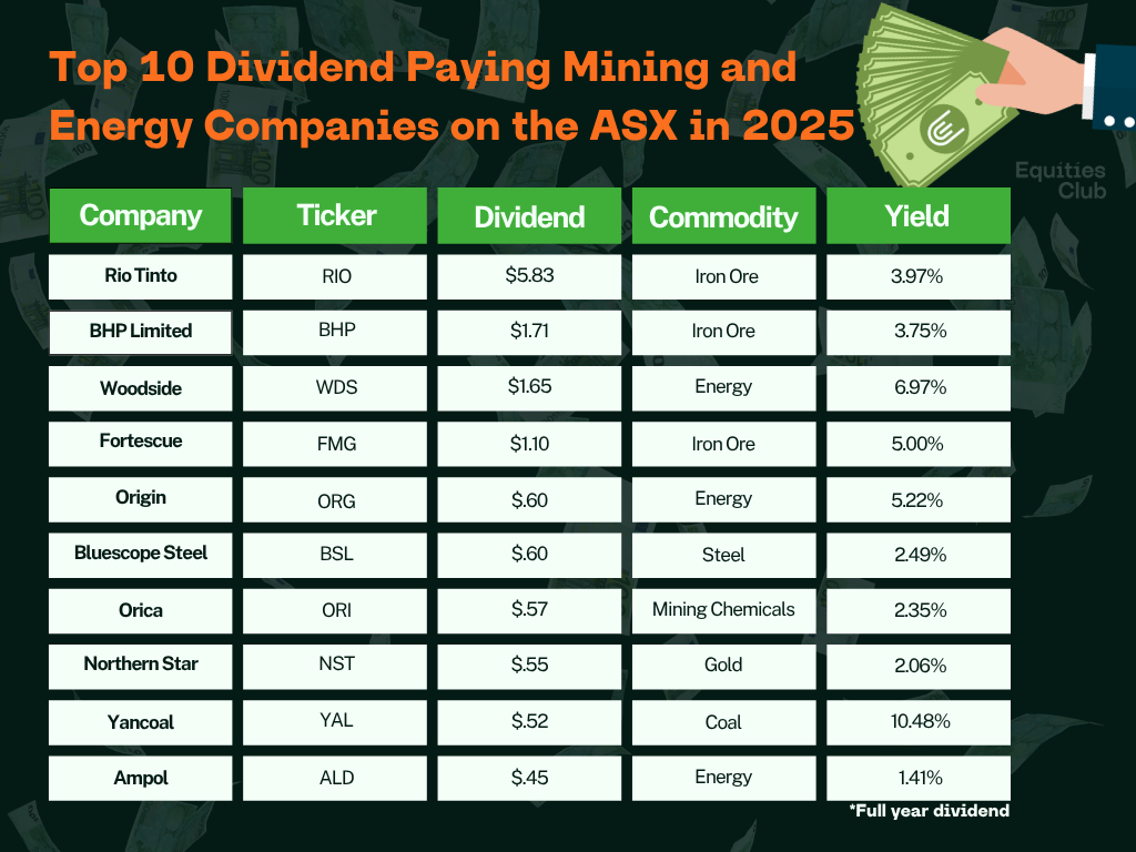 Table showing top 10 ASX mining and energy dividend-paying companies in 2025 with tickers, commodities, dividend amounts, and yields.