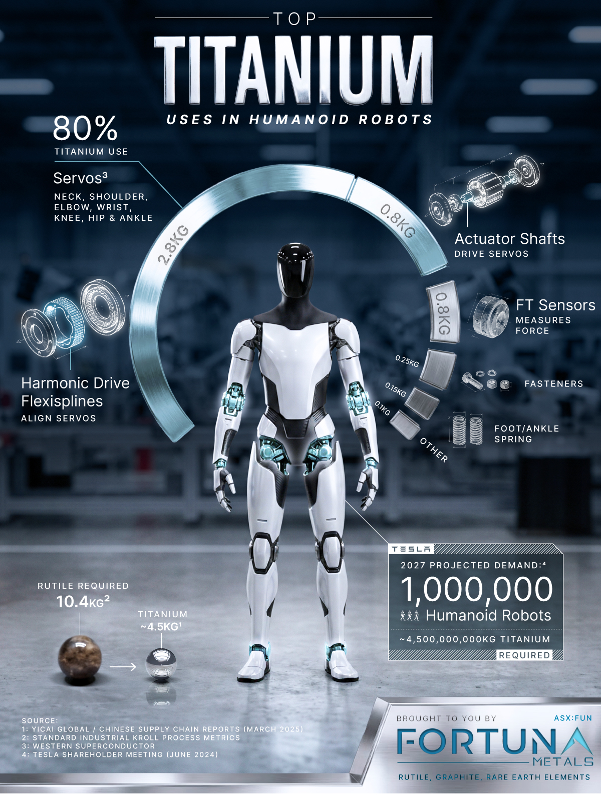 Infographic showing titanium use in humanoid robots, mainly servos, with Tesla projecting 1m robots needing ~4.5m kg titanium.