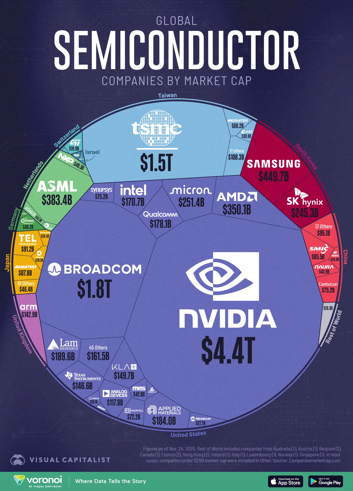 showing global semiconductor companies by market cap with Nvidia US$4.4T, Broadcom US$1.8T and TSMC US$1.5T leading.