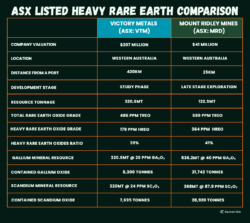 Table comparing ASX heavy rare earths: Victory Metals vs Mount Ridley Mines valuations, grades, tonnage, gallium and scandium resources