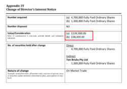 Appendix 3Y notice showing director acquired 4.7M and 1.3M shares worth $139,300 and $38,000 via on-market trade.
