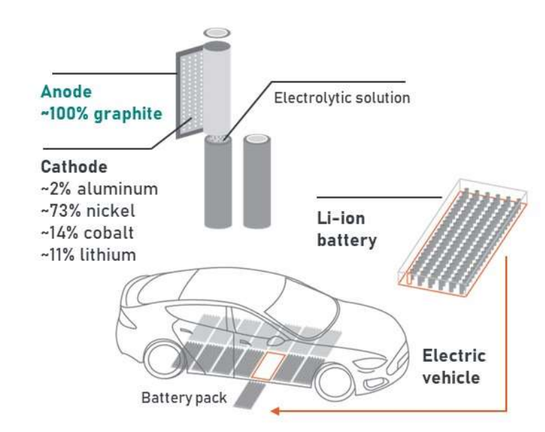Diagram showing Li-ion battery structure with ~100% graphite anode and cathode of nickel, cobalt, lithium and aluminium used in electric vehicles