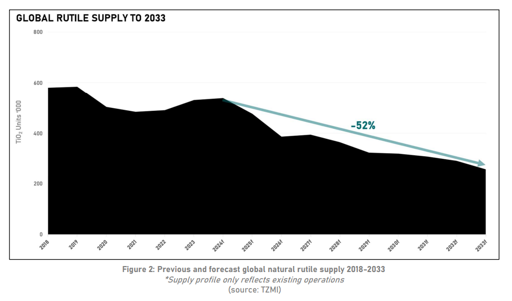 Chart showing global natural rutile supply falling from ~550kt in 2024 to ~260kt by 2033, a projected 52% decline (TZMI forecast).