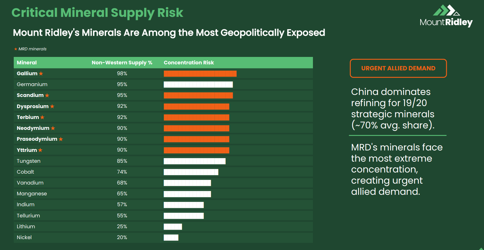 Chart showing high non-Western supply concentration risk for Mount Ridley minerals including gallium, scandium, dysprosium and terbium
