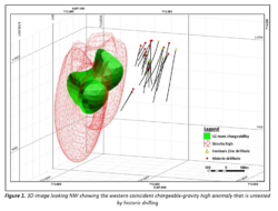 3D model showing large untested western chargeability and gravity anomaly beside historic drillholes at the Peak View Prospect.