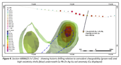 Section showing historic drilling intersecting Zn-Pb-Ag mineralisation within chargeability and resistivity anomalies beneath Peak View soil anomaly.