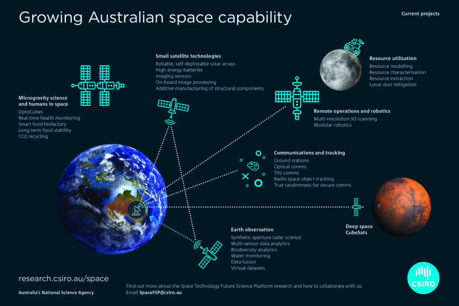 CSIRO infographic showing growing Australian space capability across satellites, robotics, communications, Earth observation and deep space CubeSats
