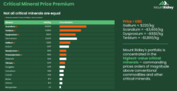 Chart comparing critical mineral prices showing scandium (~$3,600/kg), terbium (~$1,800/kg) and dysprosium (~$930/kg) among highest-value minerals in Mount Ridley resource portfolio