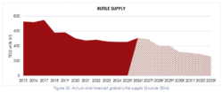Chart showing global rutile supply falling from about 700kt in 2015 to ~450kt in 2025, with forecasts declining to ~250kt by 2033
