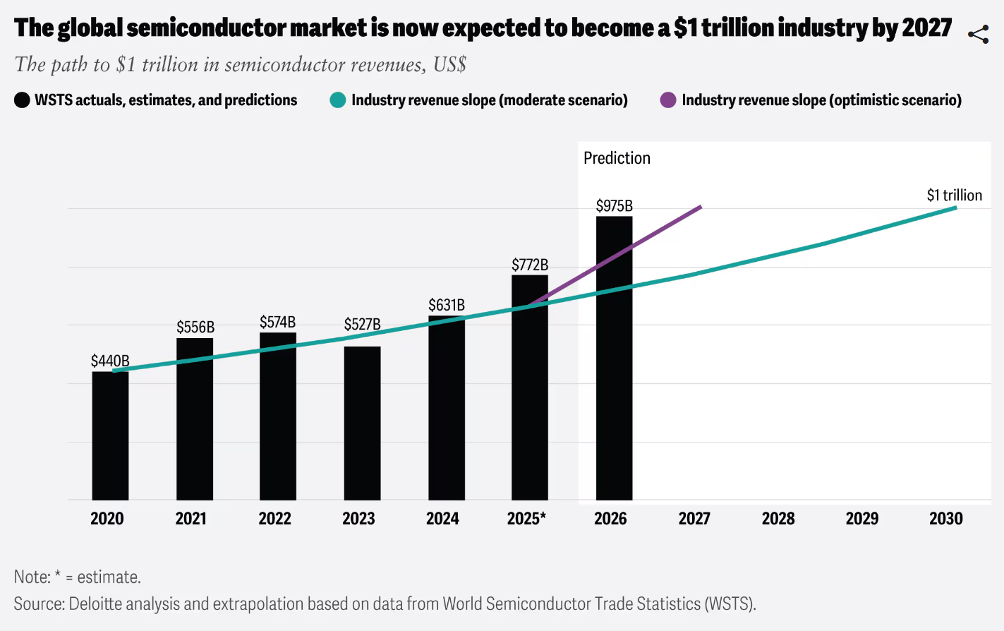 Global semiconductor market revenue chart rising from US$440B in 2020 to projected US$1T by 2027 under moderate growth scenario.