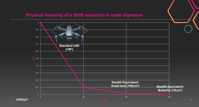 Chart showing 30 dB radar signature reduction shrinking a UAV from 1 m² visibility to butterfly-sized ~10 cm² stealth equivalent