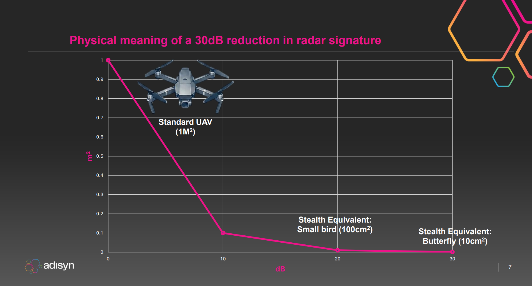 Chart showing 30 dB radar signature reduction shrinking a UAV from 1 m² visibility to butterfly-sized ~10 cm² stealth equivalent