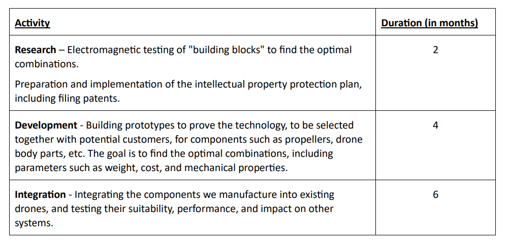 Table outlining drone materials program phases: research 2 months, development 4 months, integration into existing drones 6 months.