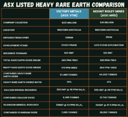 ASX heavy rare earth comparison table showing Mount Ridley Mines (MRD) versus Victory Metals (VTM) across valuation, grade, tonnage, gallium and scandium resources