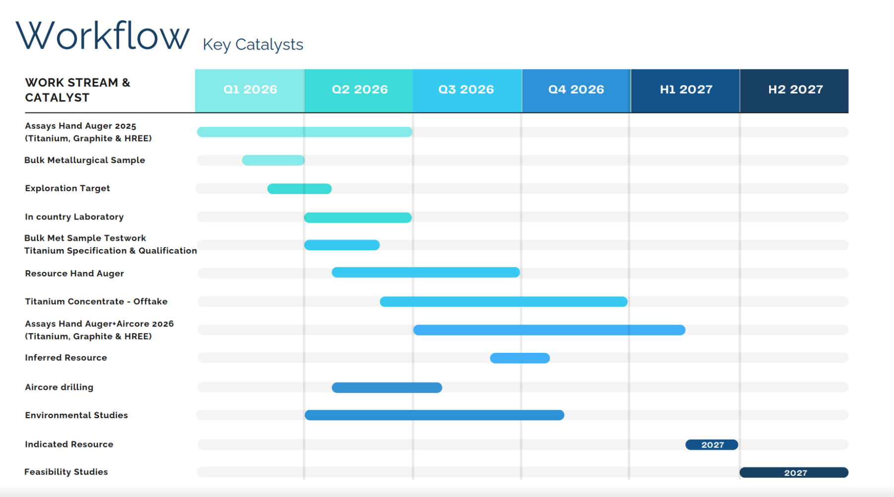 Timeline chart showing Fortuna Metals Mkanda project catalysts from 2026 to 2027 including assays, resource milestones, offtake and feasibility studie