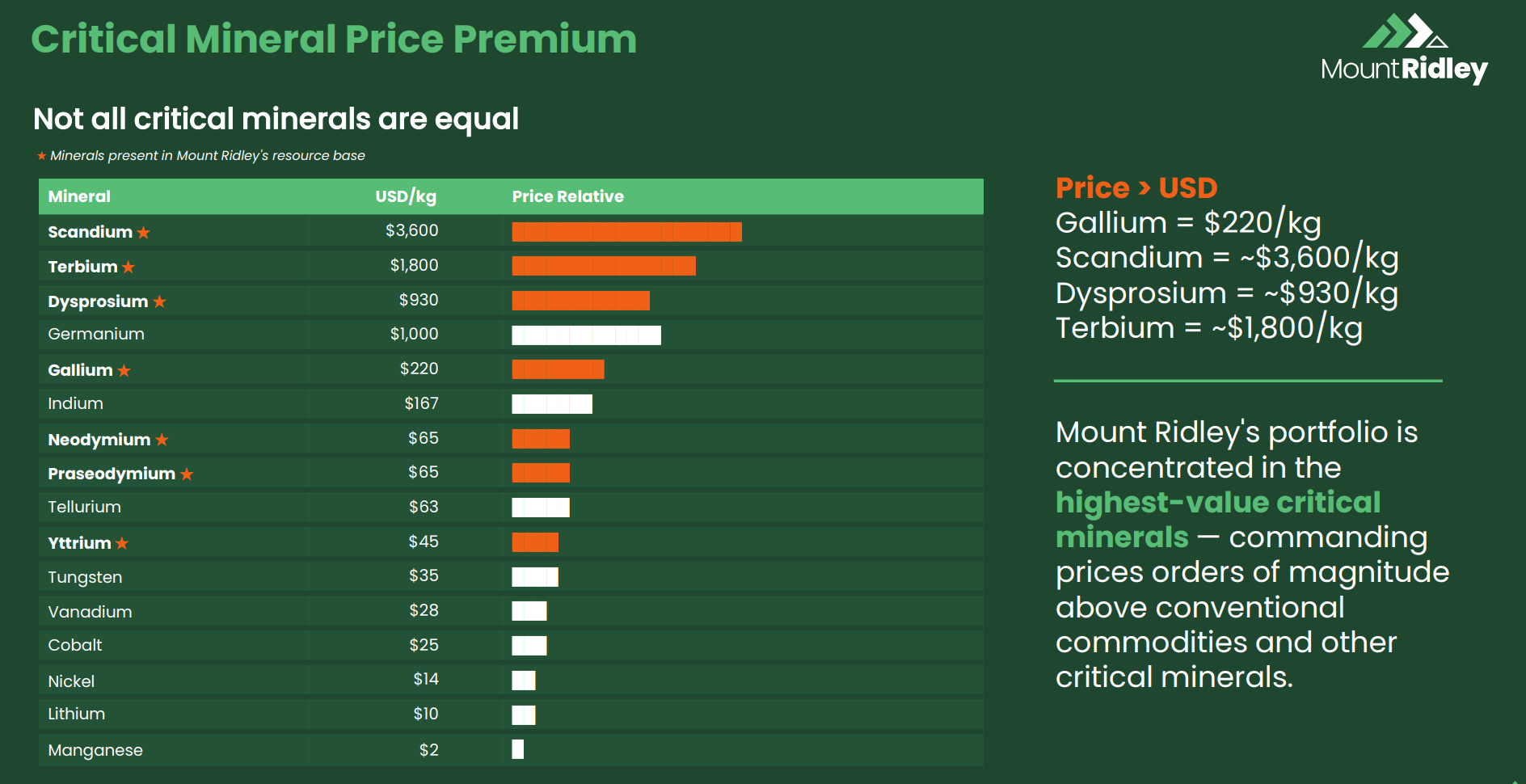 Chart comparing critical mineral prices showing scandium (~$3,600/kg), terbium (~$1,800/kg), dysprosium (~$930/kg) and gallium (~$220/kg highest in Mount Ridley resource mix