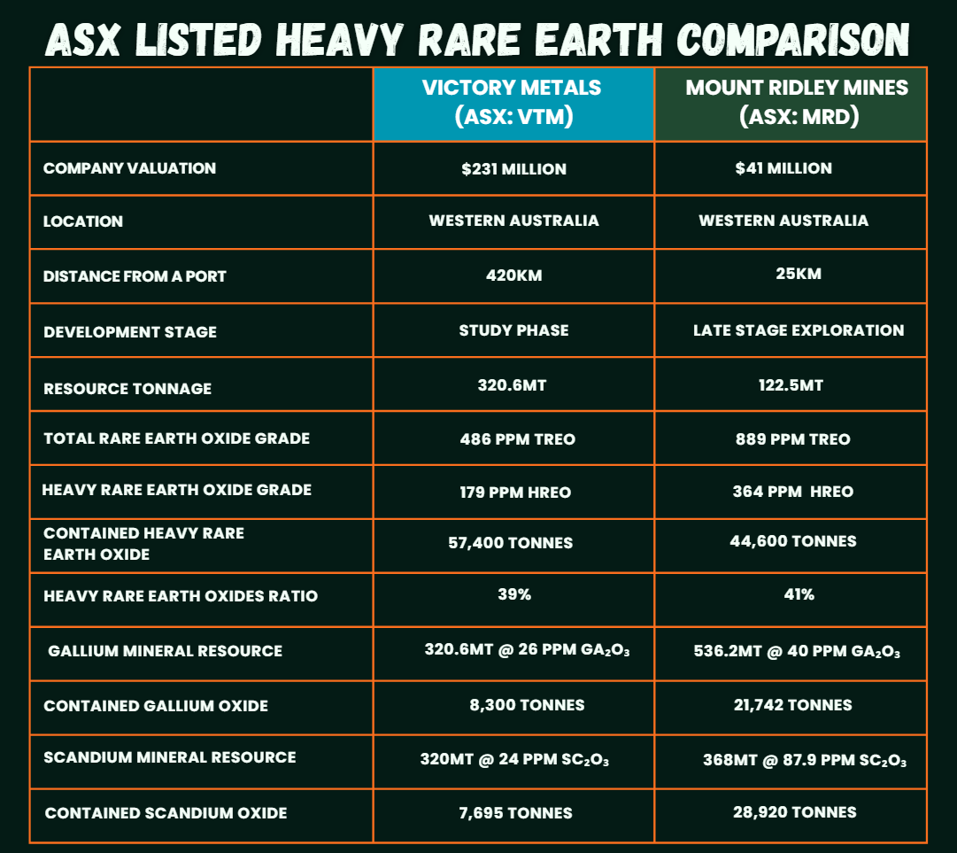 Table comparing Victory Metals and Mount Ridley Mines heavy rare earth, gallium and scandium resources, grades, tonnage and valuations