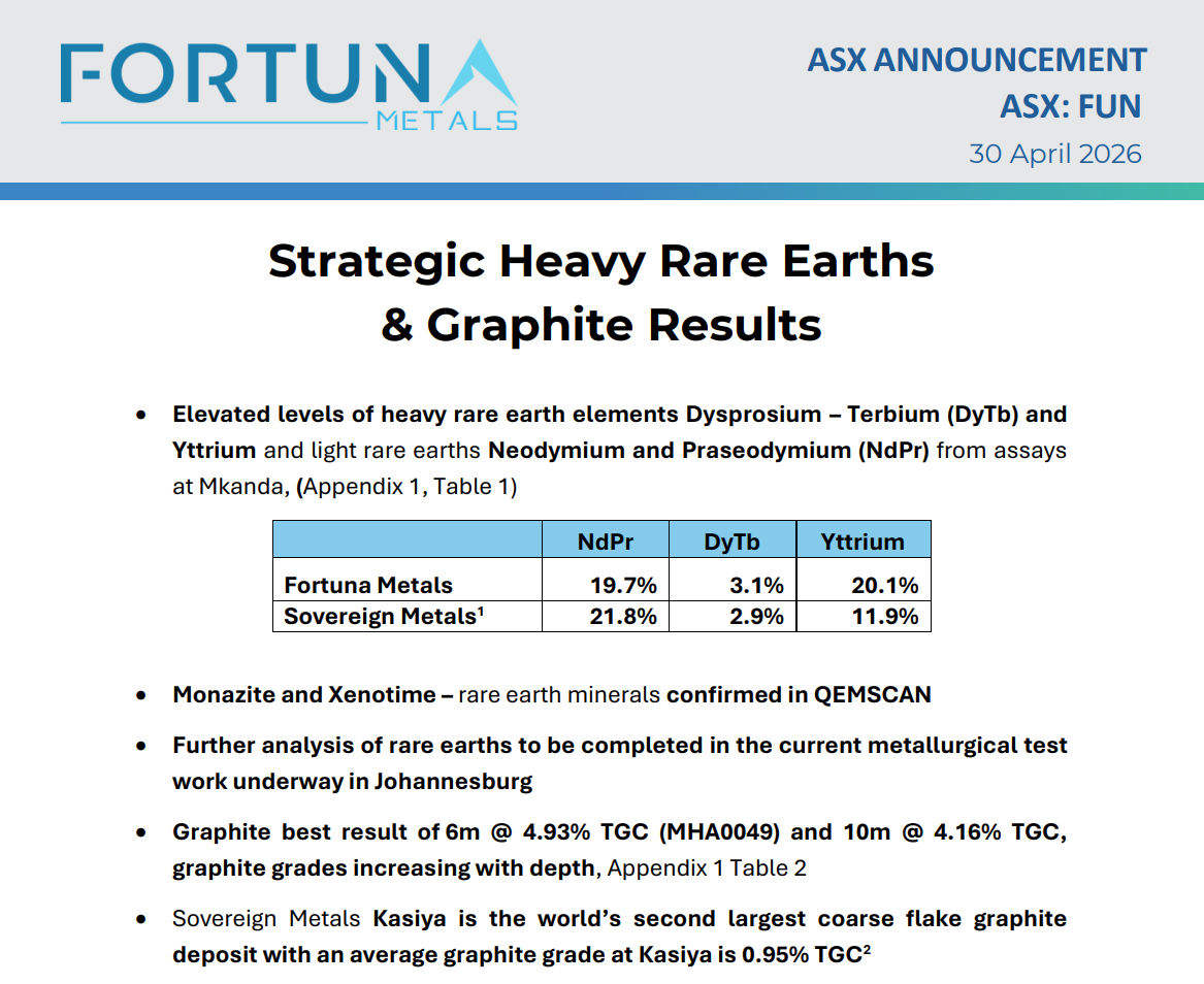 “Strategic Heavy Rare Earths & Graphite Results” highlighting DyTb, yttrium, NdPr assays and graphite intersections at Mkanda project