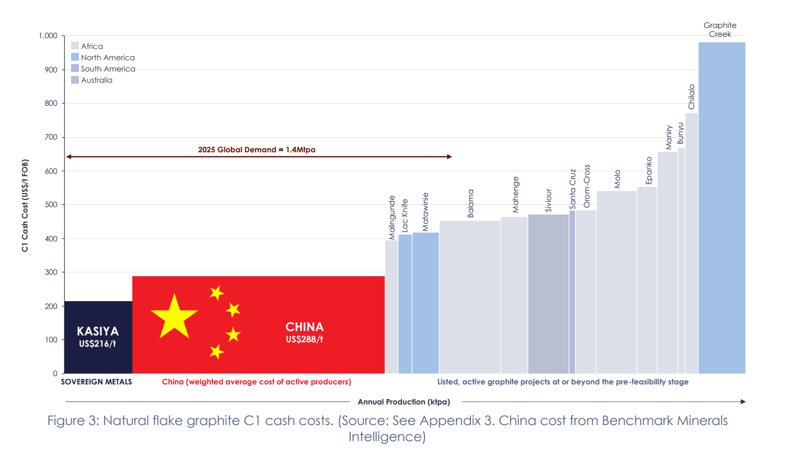 Chart comparing natural flake graphite C1 cash costs, showing Kasiya at US$216/t below China average US$288/t and most global projects