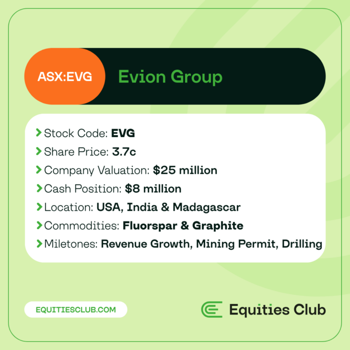 Equities Club infographic summarising Evion Group’s valuation, cash position, locations, commodities and upcoming milestones