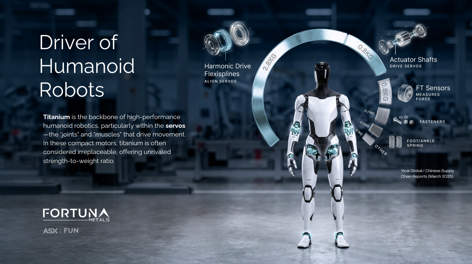 Infographic showing titanium components in humanoid robots, highlighting servos, actuator shafts, sensors and fasteners as key demand drivers for titanium